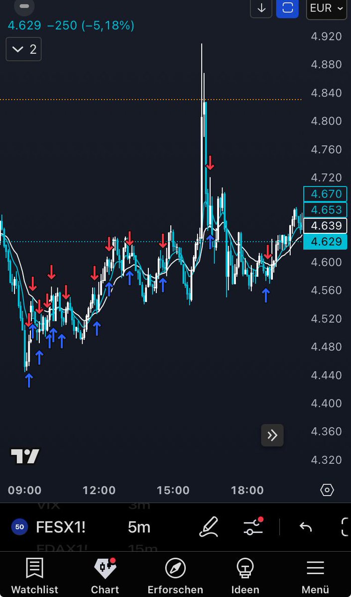 I should be online more. But times are crazy and some things need more attention at the moment.

That said, man was I pissed today about the gap down. If I am pissed I get totally high efficient! 

Scalping away all losses. Unbelievable that I had just 1 loser today.

Thrive