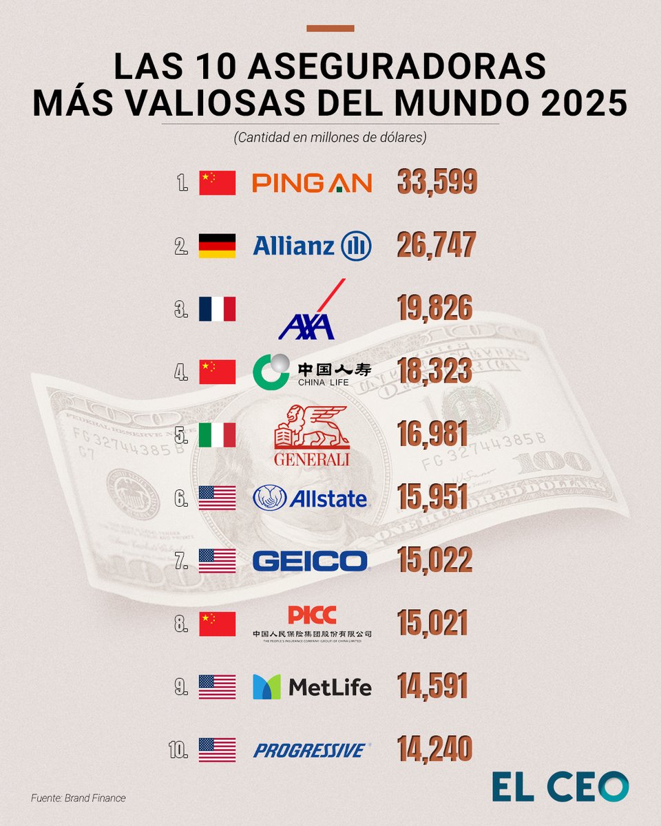 elceo__'s tweet photo. #PingAn es la marca de seguros más valiosa del mundo por noveno año consecutivo, en el ranking que publica Brand Finance, con un valor de marca de 33,599 millones de dólares https://t.co/lH9gHjYPTU