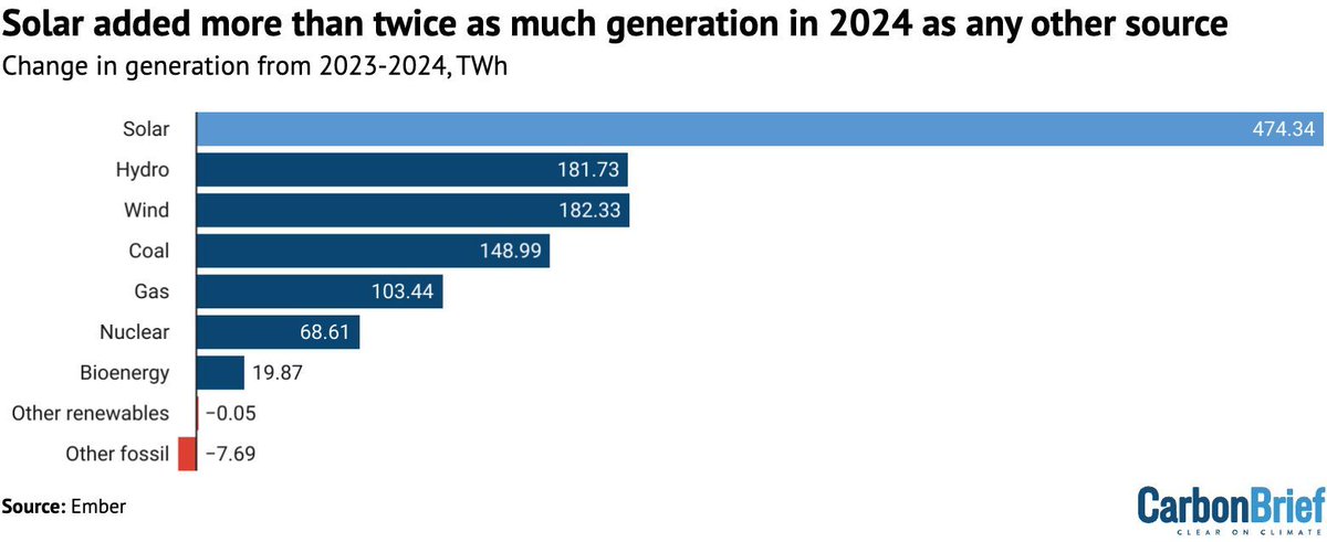 Carbon Brief (@carbonbrief) on Twitter photo NEW – Power-sector CO2 hits ‘all-time high’ in 2024 despite record growth for clean energy | <a href="/MollyLempriere/">Molly Lempriere</a> <a href="/PhilMacD1/">Phil MacDonald</a> <a href="/ember_energy/">Ember</a>
Read here: buff.ly/e2dgAo2 NEW – Power-sector CO2 hits ‘all-time high’ in 2024 despite record growth for clean energy | <a href="/MollyLempriere/">Molly Lempriere</a> <a href="/PhilMacD1/">Phil MacDonald</a> <a href="/ember_energy/">Ember</a>
Read here: buff.ly/e2dgAo2