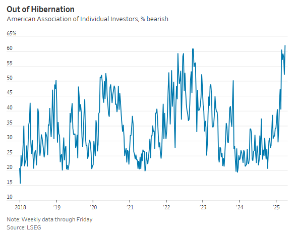 Barchart's tweet photo. 62% of investors are now bearish on the stock market, the most since the Global Financial Crisis 🚨 https://t.co/APCS2GtLEn