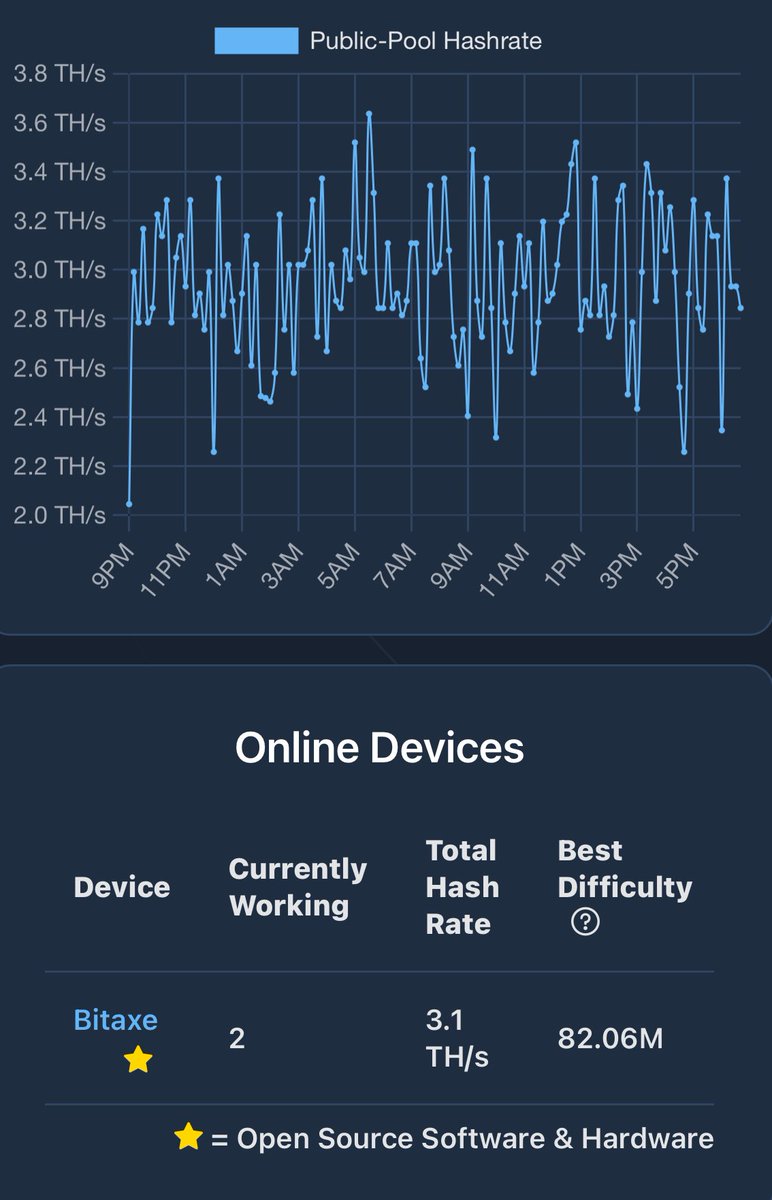 One step closer today with the <a href="/umbrel/">Umbrel ☂️</a>. Took less than 24 hours to fully sync the node. Set up <a href="/Public_Pool_BTC/">Public Pool</a> once node was synced and have miners pointed to it. Amazingly simple to setup.