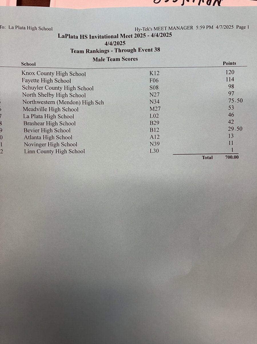kellison15's tweet photo. Knox County boys track team wins the La Plata Invitational! Great team effort!

@TroyCarper @KCR1SCHOOLS @LewisClarkConf @CaelanMcGeeKTVO @CoreyStott_KMEM @sportcat075 @ChrisDuerr @ben_schmidt_ @BreidyTV https://t.co/MkZiPJEfgu