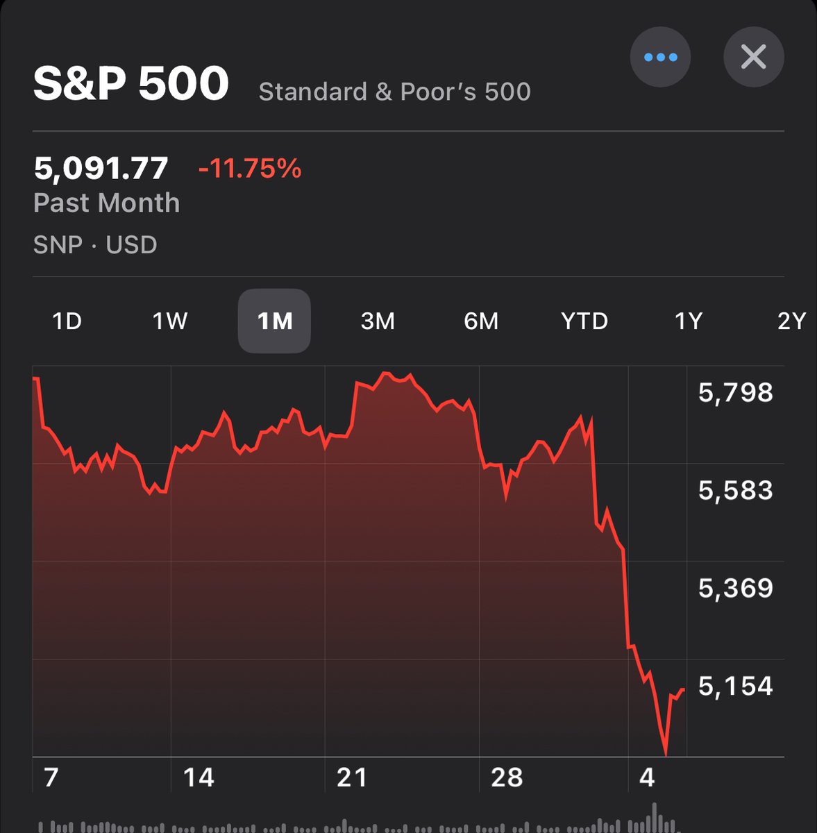 The S&amp;P 500 in three charts, as of today. Perspective matters.  
 
"The world is ending !!! We are all fu#%#%d !!!"
