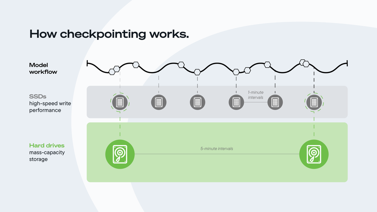 Seagate's tweet photo. #Checkpointing is a fundamental building block of #AI reliability. Discover how hard drives work with other storage media and memory devices to ensure transparent, traceable training milestones.  

🔗 Full details follow: ➡️ https://t.co/3SPbhXE3bs 

#TrustworthyAI https://t.co/Zl6JG1jTgh