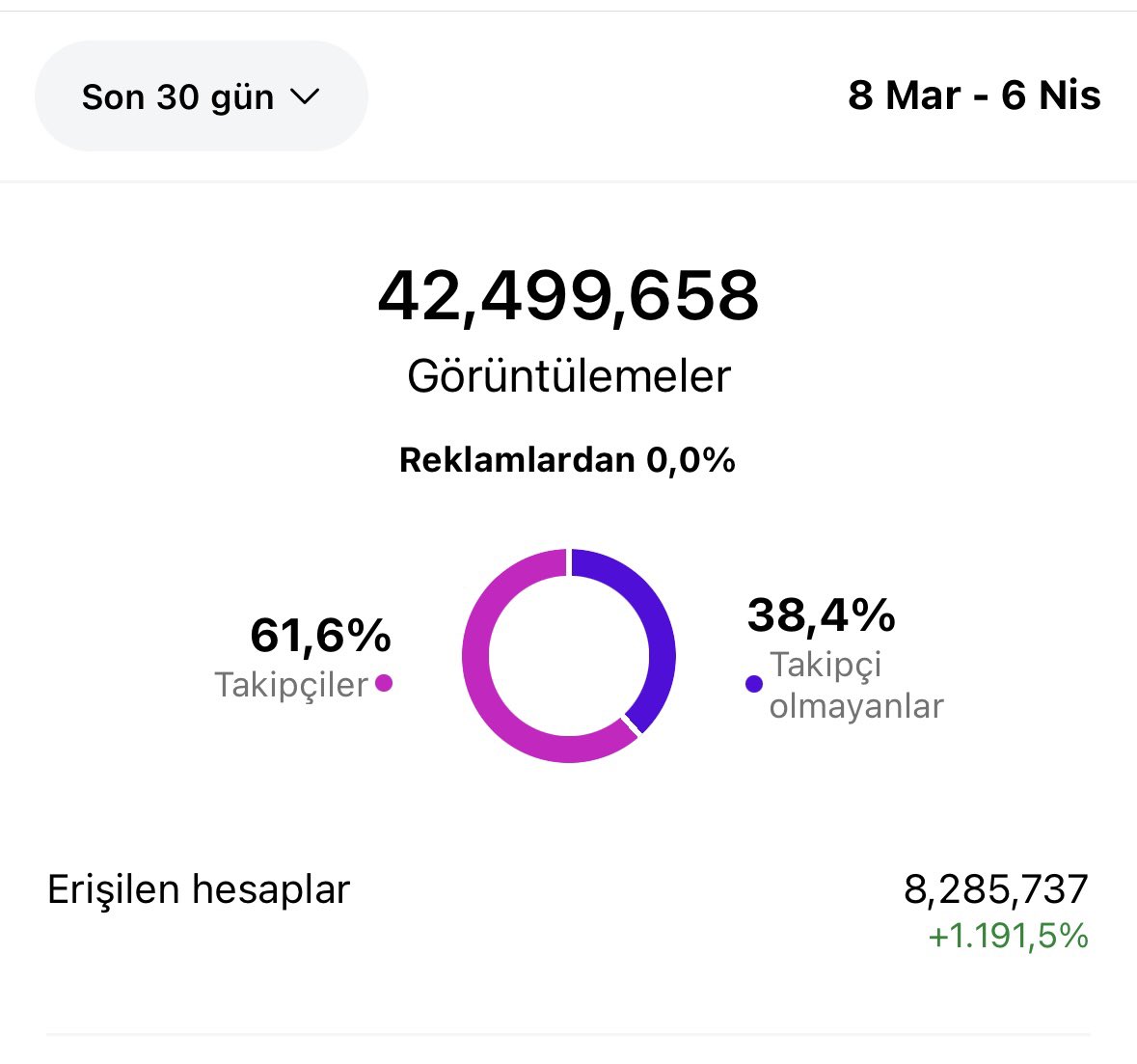 KaanSekbann's tweet photo. ‘ Abi sosyal medyada paylaşmakla nolucak, kendi yankı odamızdayız sonuçtaa’ Çok öyle değil : Benim instagram’da 603 bin takipçim var. Aşağıdası son 1 aylık istatistikler. 

- Son 30 günde reklamsız 43 Milyon görüntüleme almışım, yarısına yakını takipçim değil

-  Gönderilerim tam 8.5 Milyon kullanıcıya ulaşmış, takipçi sayımın tam 10 katı. 

Üstelik bu son bir ay olduğu için 8 Mart’tan başlıyor, 18 Mart’tan itibaren bu satıla muhtemelen çook daha üstlere çıkacak.

Kimse etki alanını küçümsemesin, haksızlığa, hukuksuzluğa, adaletsizliğe karşı ses olmaya devam etsin🫶🏻
