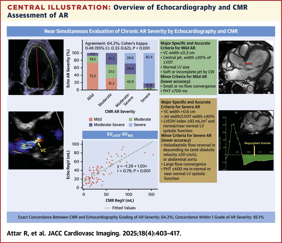 JACC Journals (@jaccjournals) on Twitter photo #JACCIMG prospective same-day #EchoFirst & #whyCMR study of aortic regurgitation: <a href="/ASE360/">American Society of Echocardiography</a> guidelines perform well to find significant AR; a simpler approach using vena contracta & LV volumes was also reliable. jacc.org/doi/10.1016/j.…
<a href="/MaanMalahfji/">Maan Malahfji</a> <a href="/WilliamZoghbi/">WilliamZoghbi</a> #vhdAR #JACCIMG prospective same-day #EchoFirst & #whyCMR study of aortic regurgitation: <a href="/ASE360/">American Society of Echocardiography</a> guidelines perform well to find significant AR; a simpler approach using vena contracta & LV volumes was also reliable. jacc.org/doi/10.1016/j.…
<a href="/MaanMalahfji/">Maan Malahfji</a> <a href="/WilliamZoghbi/">WilliamZoghbi</a> #vhdAR