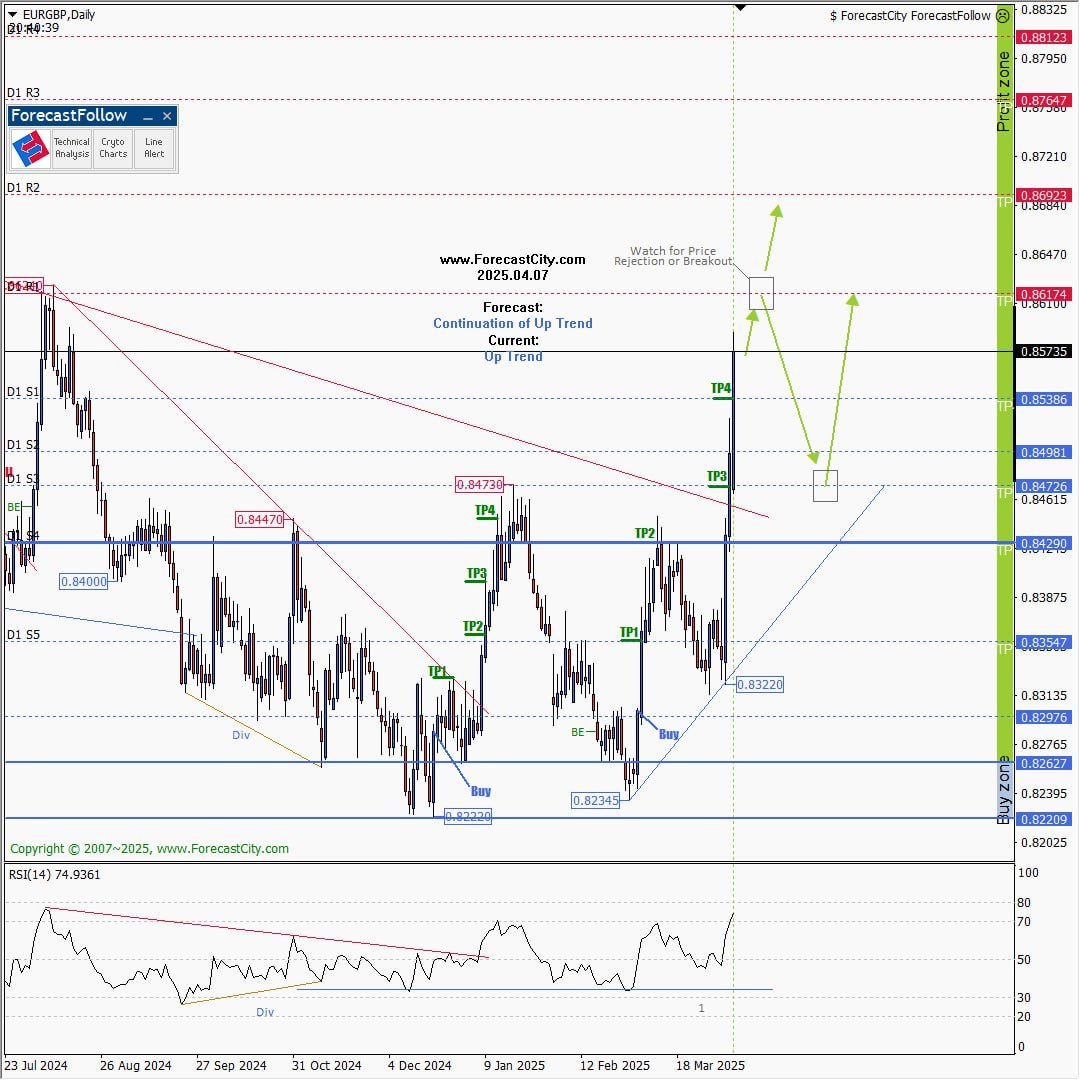 💡 ¡Las últimas #IdeasDeTrading y Análisis Técnico de #EURGBP son GRATIS ahora!

🔗ForecastCity.com/es/forecasts/F…

📊Beneficio Total: 2516 pips
Operaciones cerradas: 584 pips de Beneficio
Operaciones abiertas: 1932 pips de Beneficio