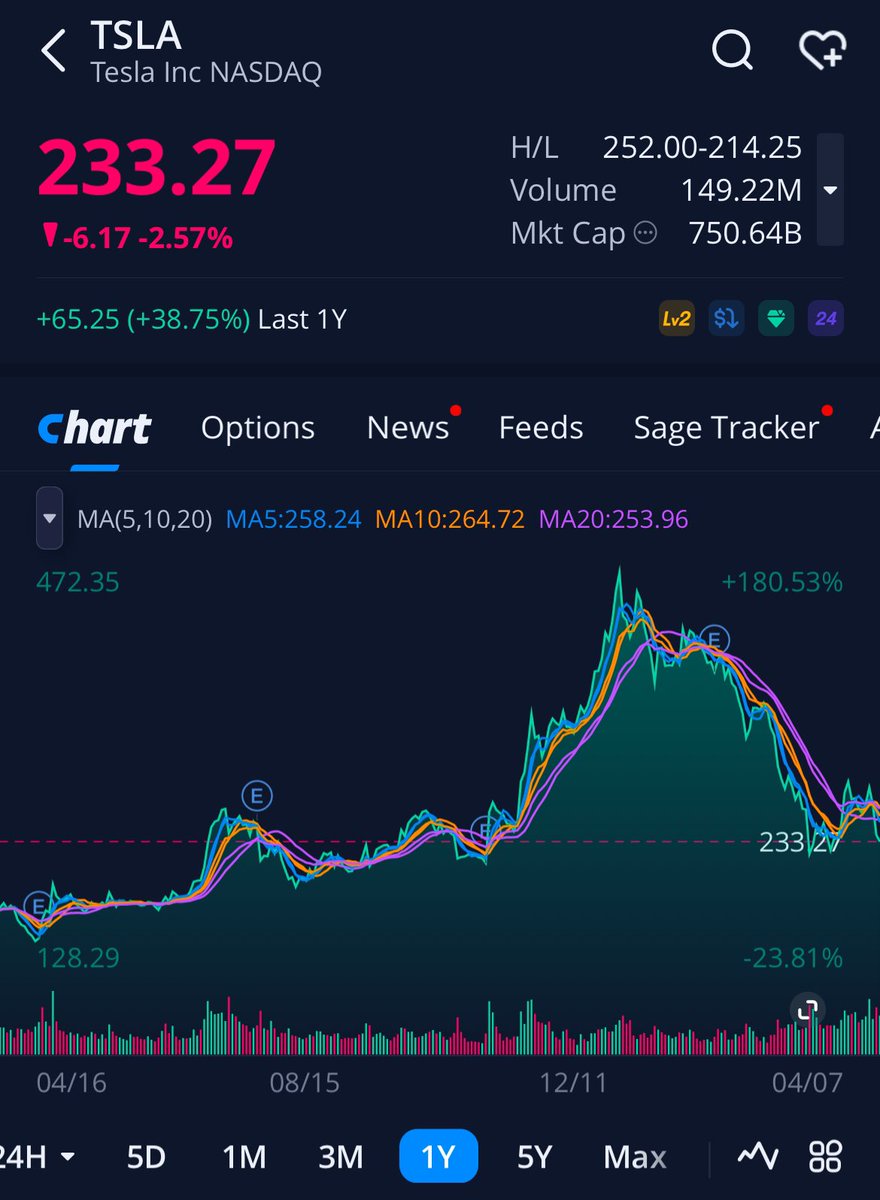 JamiePrince45's tweet photo. @Tazerface16 I own zero stock in this company. But if a 38.75% yearly return isn’t good, then please show me what is, Mr. Internet Buffett. 

Granted, we both actually know that you’re an idiot who utilizes hyperbole for internet engagement 😘 https://t.co/ksf9yO3ekW