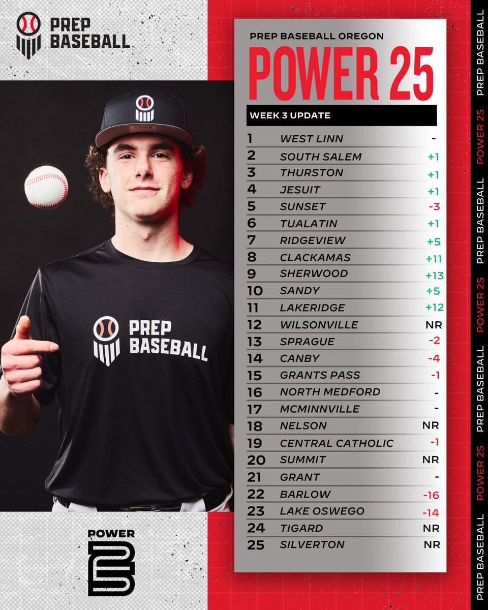 Prep Baseball Oregon (@prepbaseballor) on Twitter photo ๐ข๐ฅ๐๐๐ข๐ก ๐ฃ๐ข๐ช๐๐ฅ ๐ฎ๐ฑ ๐ฅ๐๐ก๐๐๐ก๐๐ฆ - ๐ช๐๐๐ ๐ฏ ๐จ๐ฃ๐๐๐ง๐
Our first update of the spring season is now live as we prepare for some big match-ups in the coming week
+ West Linn stays at #1
+ Movement in the Top 5
+ 5 new teams jump into the rankings ๐ข๐ฅ๐๐๐ข๐ก ๐ฃ๐ข๐ช๐๐ฅ ๐ฎ๐ฑ ๐ฅ๐๐ก๐๐๐ก๐๐ฆ - ๐ช๐๐๐ ๐ฏ ๐จ๐ฃ๐๐๐ง๐
Our first update of the spring season is now live as we prepare for some big match-ups in the coming week
+ West Linn stays at #1
+ Movement in the Top 5
+ 5 new teams jump into the rankings