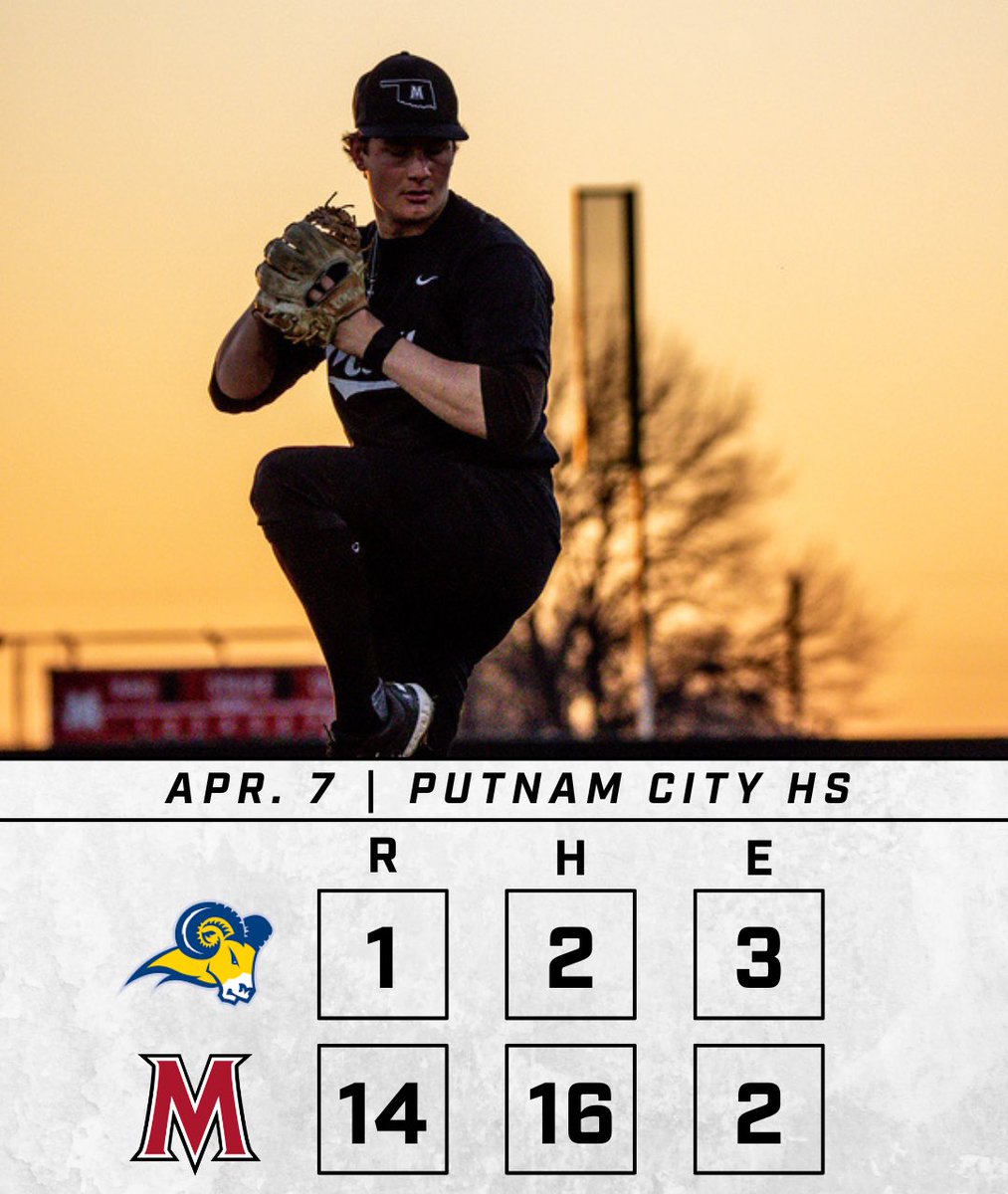 BSB: No. 20 <a href="/MACU_baseball/">MACU Baseball</a> completed the three-game sweep over Texas Wesleyan behind a season-high 16 hits and a gem tossed by Brock Cordes! 

#MACUProud