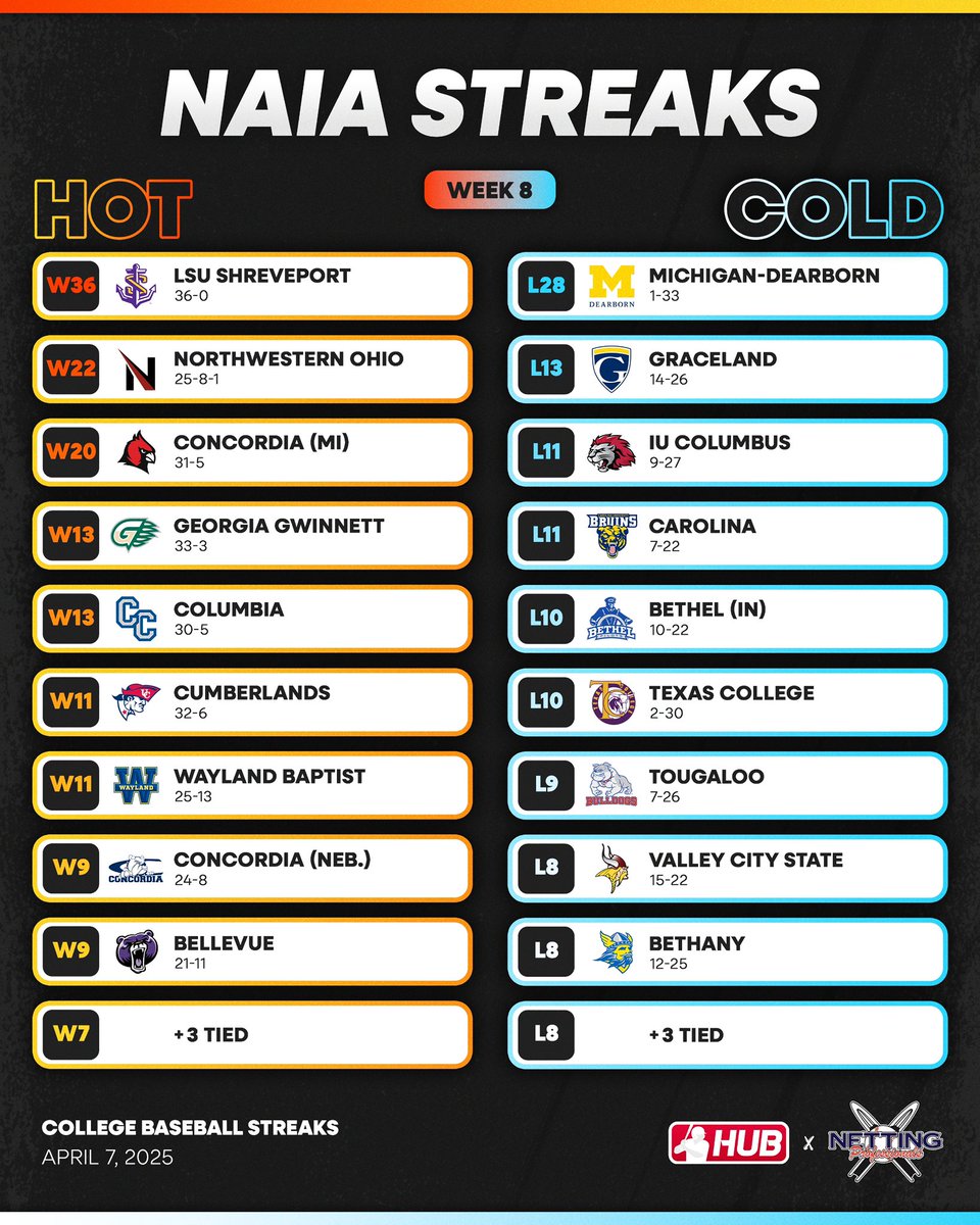 College Baseball Hub (@collegebsbhub) on Twitter photo Week 8 Hot & Cold Streaks presented by <a href="/NettingPros/">Netting Professionals ๐๏ธ</a> for NAIA ๐ฅโ๏ธ Week 8 Hot & Cold Streaks presented by <a href="/NettingPros/">Netting Professionals ๐๏ธ</a> for NAIA ๐ฅโ๏ธ