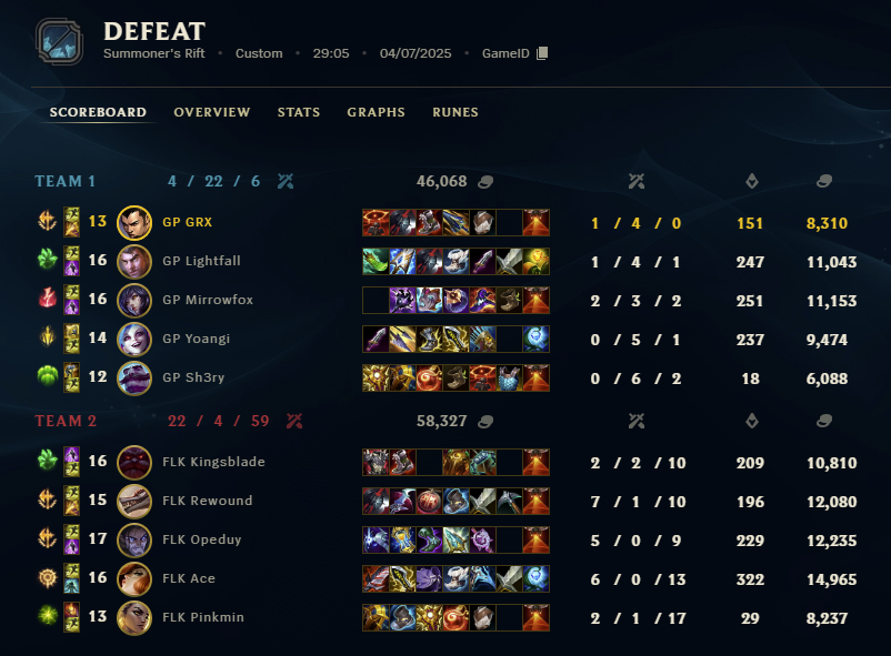 Hasta aqui nuestro split, perdemos en cuartos contra falke, habrá que esperar al siguiente pa levantar la primera go gp
♿abran paso llega openduy ♿