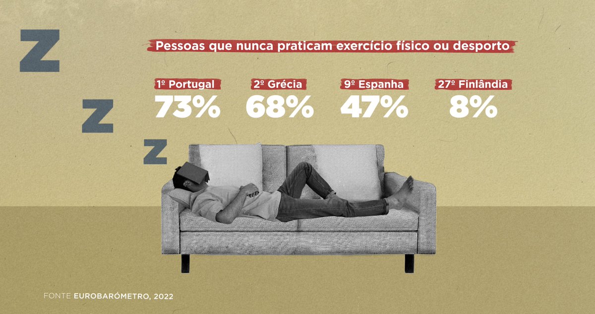 Sabia que 73% dos adultos portugueses nunca praticam exercício físico ou desporto? Portugal lidera o ranking europeu da inatividade física, segundo revelam os dados do Eurostat (2022). O que mudou na saúde dos portugueses nos últimos 50 anos? Veja o minidoc «E Depois da