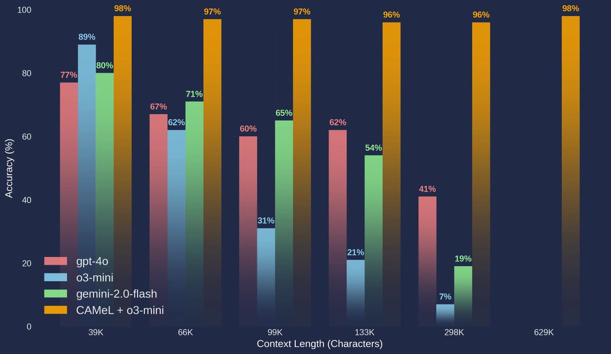 paul_merolla's tweet image. LLMs like GPT4o often struggle with complex queries on large documents. But why?
Our new benchmark spotlights a key deficiency—comprehension—that worsens as context grows.
The good news: We show how our custom LLM CAMeL can augment a frontier model, vastly improving…