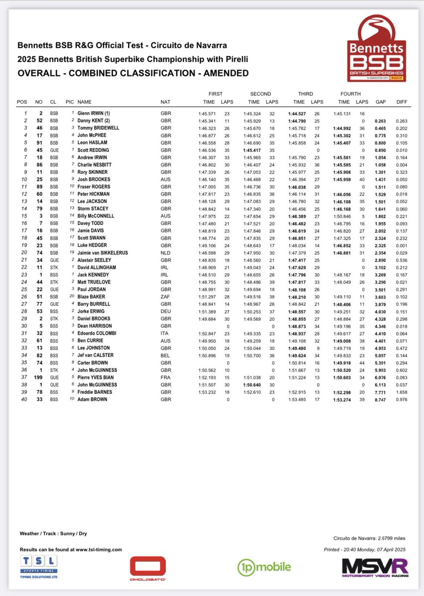 Steve Day (@steveday) on Twitter photo Finally a few cobwebs blown away for most of the <a href="/OfficialBSB/">Bennetts British Superbike Championship</a> riders in 🇪🇸 Roll on 2025! <a href="/TSLTiming/">Timing Solutions LTD</a> Finally a few cobwebs blown away for most of the <a href="/OfficialBSB/">Bennetts British Superbike Championship</a> riders in 🇪🇸 Roll on 2025! <a href="/TSLTiming/">Timing Solutions LTD</a>