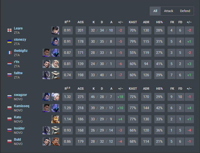 NOVO swagzor (@swagzorrr) on Twitter photo 2-0 against <a href="/ZetaGaming/">ZETA Gaming</a> . still not good, moving forward 2-0 against <a href="/ZetaGaming/">ZETA Gaming</a> . still not good, moving forward