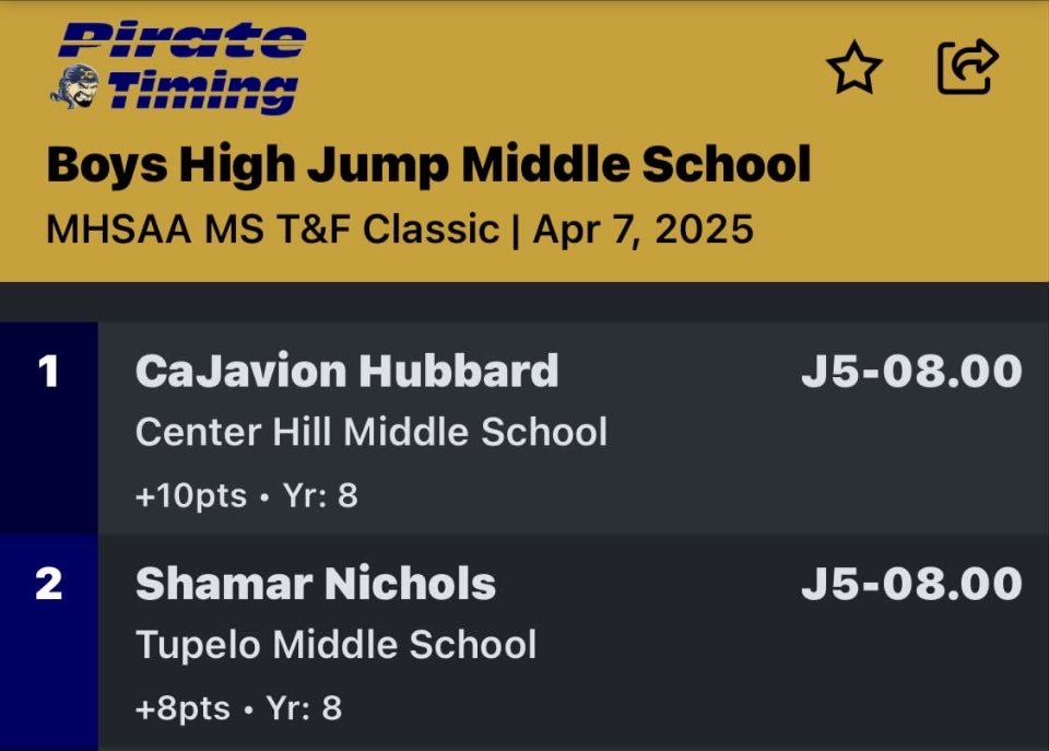shamar nichols (@shamarnichols1) on Twitter photo #2 in the state at high jump <a href="/CoachWill_QUIK/">Coach Meaders</a> <a href="/ReggieBuchanan/">CoachReggie</a> <a href="/ThardiN1235/">Ty Hardin</a> <a href="/_CoachBump/">Chad Bumphis</a> <a href="/CoachGMcDonald/">George McDonald</a> <a href="/MacCorleone74/">Rion (Ree-un) Young</a> <a href="/Rebels247/">David Johnson</a> #2 in the state at high jump <a href="/CoachWill_QUIK/">Coach Meaders</a> <a href="/ReggieBuchanan/">CoachReggie</a> <a href="/ThardiN1235/">Ty Hardin</a> <a href="/_CoachBump/">Chad Bumphis</a> <a href="/CoachGMcDonald/">George McDonald</a> <a href="/MacCorleone74/">Rion (Ree-un) Young</a> <a href="/Rebels247/">David Johnson</a>