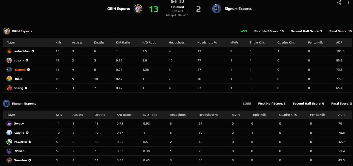 1-0 w esea na <a href="/SignumESP/">Signum Esports</a> i jazda dalej