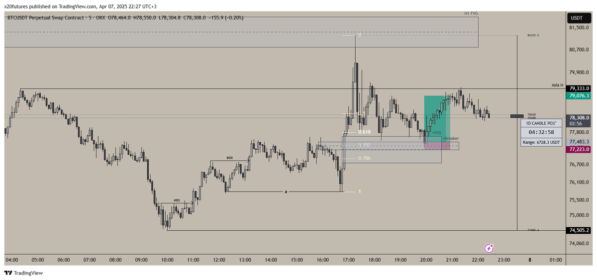 #BTC 

🎯Sniper Entry
💰6R
📈ICT Concepts Integration
👨‍🎨Masterpiece