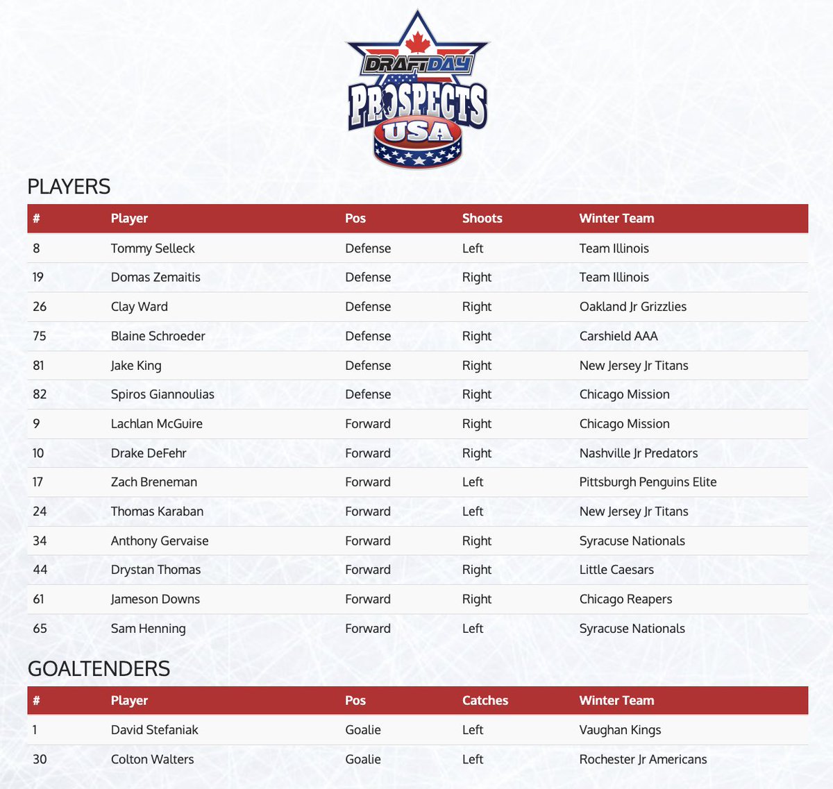 Roster Release!! 2011 USA for the Draftday Ontario Prospects Showcase - Keep an eye out each week for new roster releases!