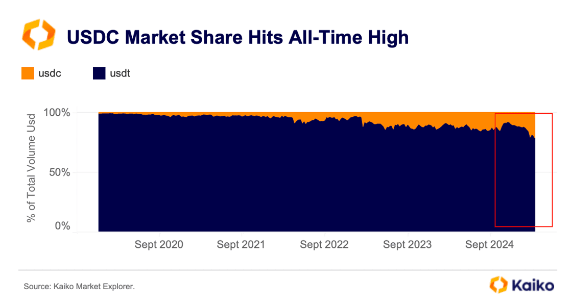 Yacino (@yacineouldchikh) on Twitter photo USDC is gaining traction 💪
- Market share rose to a record 22% vs USDT
- #Binance recently overtook #Bybit as largest USDC market
- Circle emphasized regulatory compliance as a core principle
- Circle revenue +16% YoY to $1.7b.
<a href="/SD_Markets/">Secure Digital Markets</a> #BTC #crypto #trading #live #news USDC is gaining traction 💪
- Market share rose to a record 22% vs USDT
- #Binance recently overtook #Bybit as largest USDC market
- Circle emphasized regulatory compliance as a core principle
- Circle revenue +16% YoY to $1.7b.
<a href="/SD_Markets/">Secure Digital Markets</a> #BTC #crypto #trading #live #news