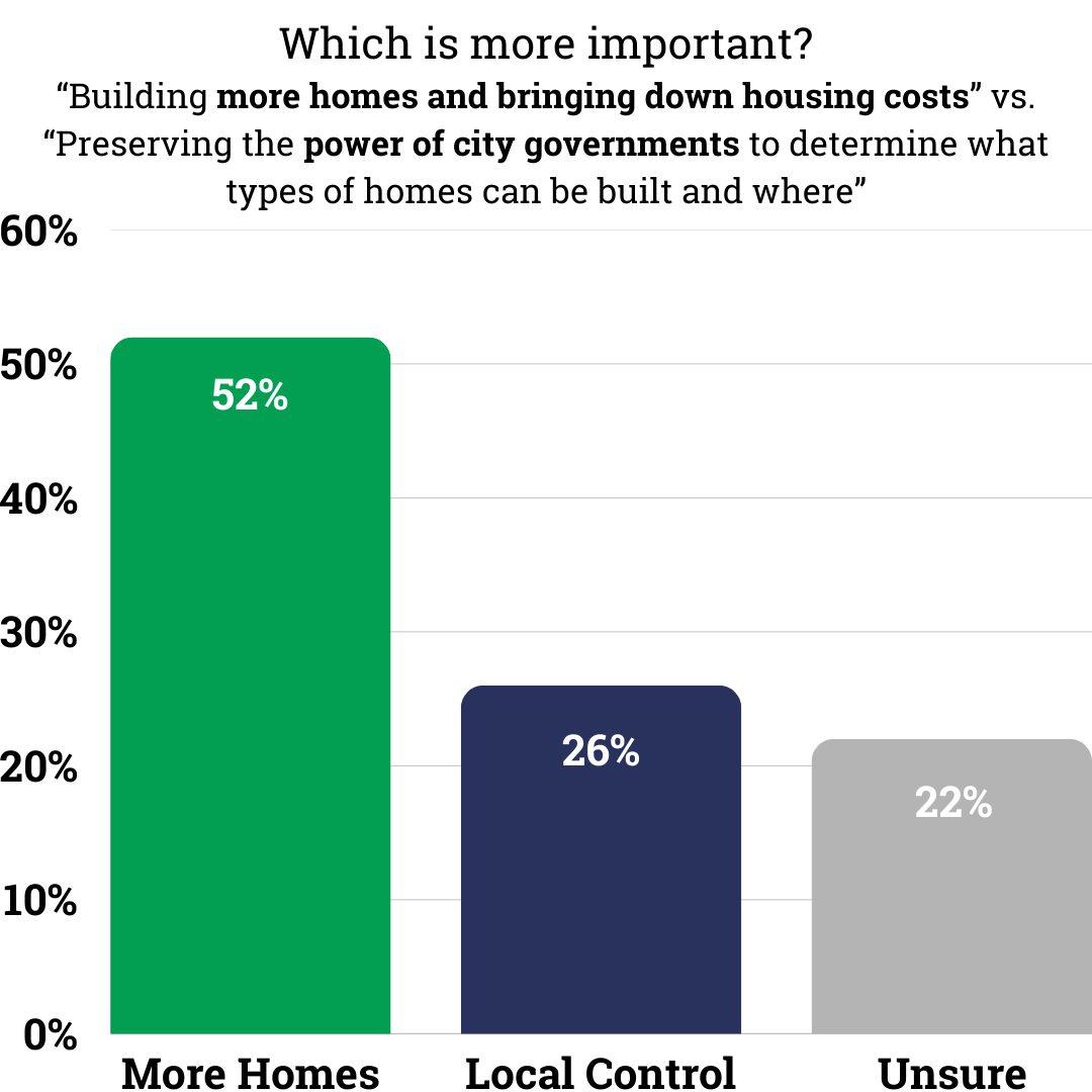 Arizona Neighborhood Project (@azneighborhood) on Twitter photo A new poll of AZ voters shows strong support for the AZ Starter Homes Act!
<a href="/ShawnnaLMBolick/">Shawnna LM Bolick</a> <a href="/Leo4AzHouse/">Rep. Leo Biasiucci</a> <a href="/SenAnaliseOrtiz/">Sen. Analise Ortiz (@senanaliseortiz.bsky.social)</a> <a href="/AnnaHernandezAZ/">Anna Hernandez</a> <a href="/SarahKLiguori/">Sarah Liguori</a> <a href="/votewarren/">Warren Petersen</a> <a href="/AZSenateDems/">Arizona Senate Democrats</a> <a href="/AZHouseDems/">Arizona House Democrats</a> <a href="/AZSenateDems/">Arizona Senate Democrats</a> A new poll of AZ voters shows strong support for the AZ Starter Homes Act!
<a href="/ShawnnaLMBolick/">Shawnna LM Bolick</a> <a href="/Leo4AzHouse/">Rep. Leo Biasiucci</a> <a href="/SenAnaliseOrtiz/">Sen. Analise Ortiz (@senanaliseortiz.bsky.social)</a> <a href="/AnnaHernandezAZ/">Anna Hernandez</a> <a href="/SarahKLiguori/">Sarah Liguori</a> <a href="/votewarren/">Warren Petersen</a> <a href="/AZSenateDems/">Arizona Senate Democrats</a> <a href="/AZHouseDems/">Arizona House Democrats</a> <a href="/AZSenateDems/">Arizona Senate Democrats</a>