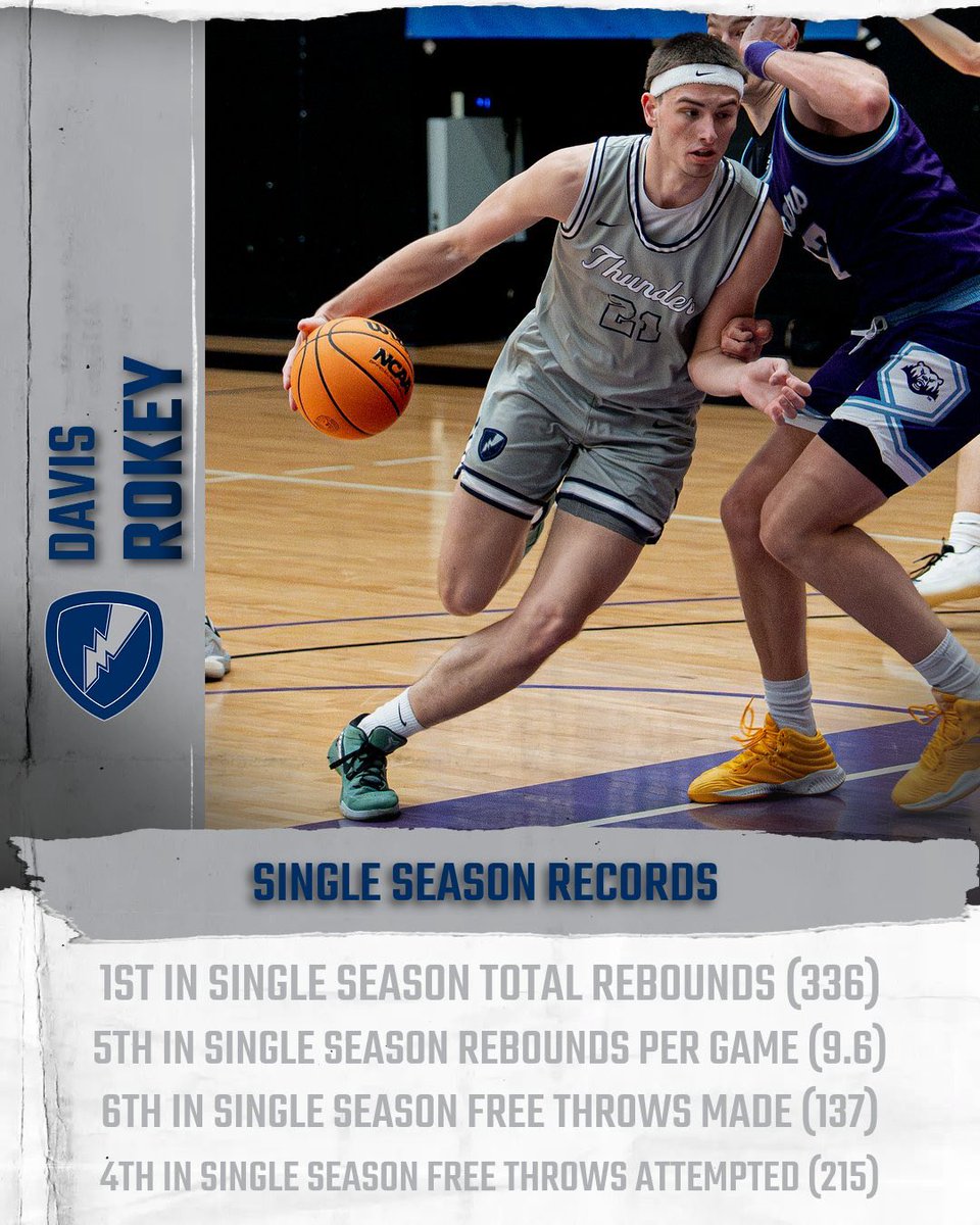 In the Record Books ⛈️🏀📖

#️⃣2️⃣1️⃣ <a href="/DavisRokey/">Davis Rokey</a>

1st in Single Season Total Rebounds (336)
5th in Single Season Rebounds Per Game (9.6)
6th in Single Season Free Throws Made (137)
4th in Single Season Free Throws Attempted (215)

#RollThunder