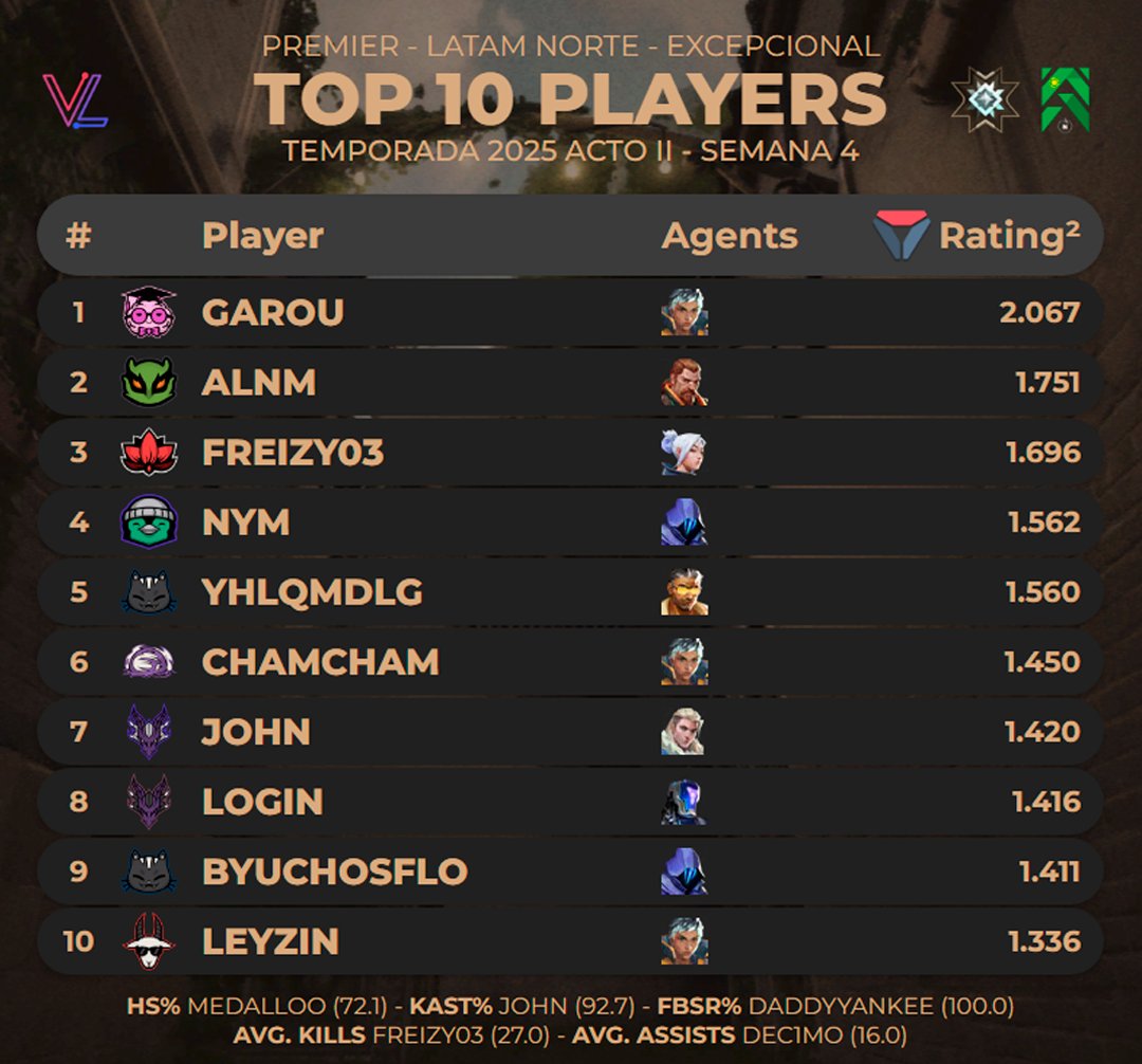 Top 10 Jugadores más altos en Rating en #Premier LAN Excepcional - Temporada 2025 Acto II Semana 4 | <a href="/valolytics_gg/">Valolytics</a>