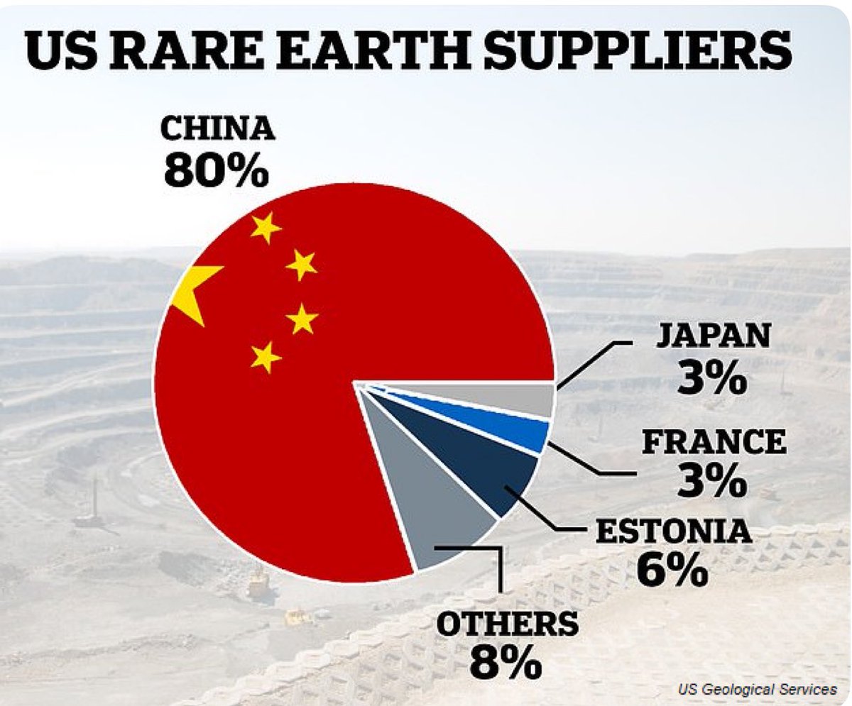 The US just remembered 80% of its rare earths come from a country it’s trying to ban from everything. Wild, right? Cause you can’t build AI chips, EVs, or even a decent drone without China’s samarium, terbium, or yttrium. So maybe check who’s holding the periodic table next time.