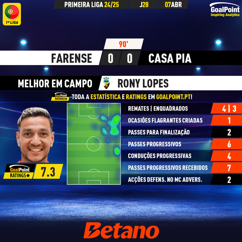 _Goalpoint's tweet photo. 🇵🇹 FINAL | Farense 0 – 0 Casa Pia
◉ Pressão ofensiva intensa dos algarvios acabou por não ter resultados práticos, enquanto gansos não chegaram a enquadrar remates
◉ Rony Lopes 🇵🇹 remou contra a maré, criou e rematou e foi o MVP
◉ Ratings em https://t.co/OHVv0ma4rR
#SCFCPAC #LigaPortugal
#RatersGonnaRate