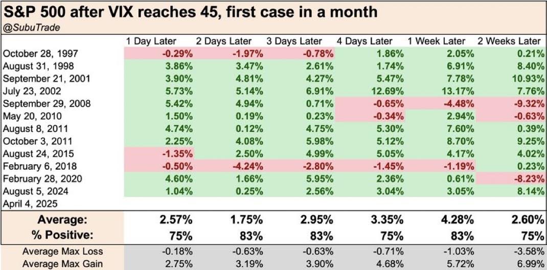 <a href="/halkva/">Hallgeir Kvadsheim</a> Her er den VIX og historisk avkastning når $VIX er så høy
=såkalt ‘expected outcome’ er positivt tiltet nå: både sannsynlighet for positiv avkastningx mengden er attraktiv på noen uker sikt.