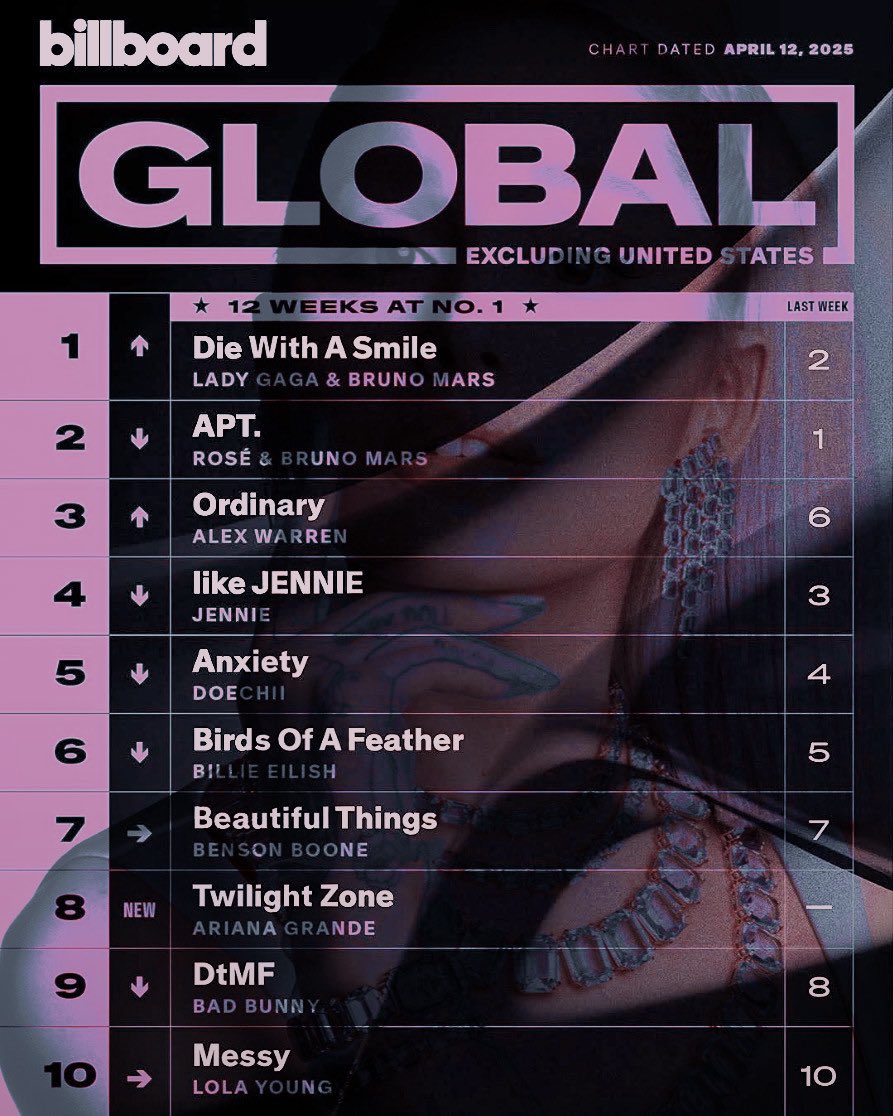“twilight zone” debuts on the Billboard 200:

#7 Billboard Global 200 
#8 Billboard Global excluding United States