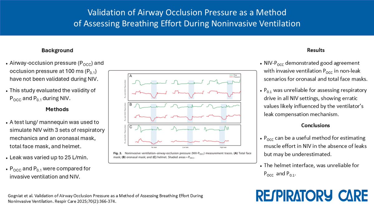 Gogniat and colleagues performed a bench evaluation to determine the assessment of airway occlusion pressure (POCC) during noninvasive ventilation (NIV).
Paper: liebertpub.com/doi/10.1089/re…
Editorial: liebertpub.com/doi/10.1089/re…