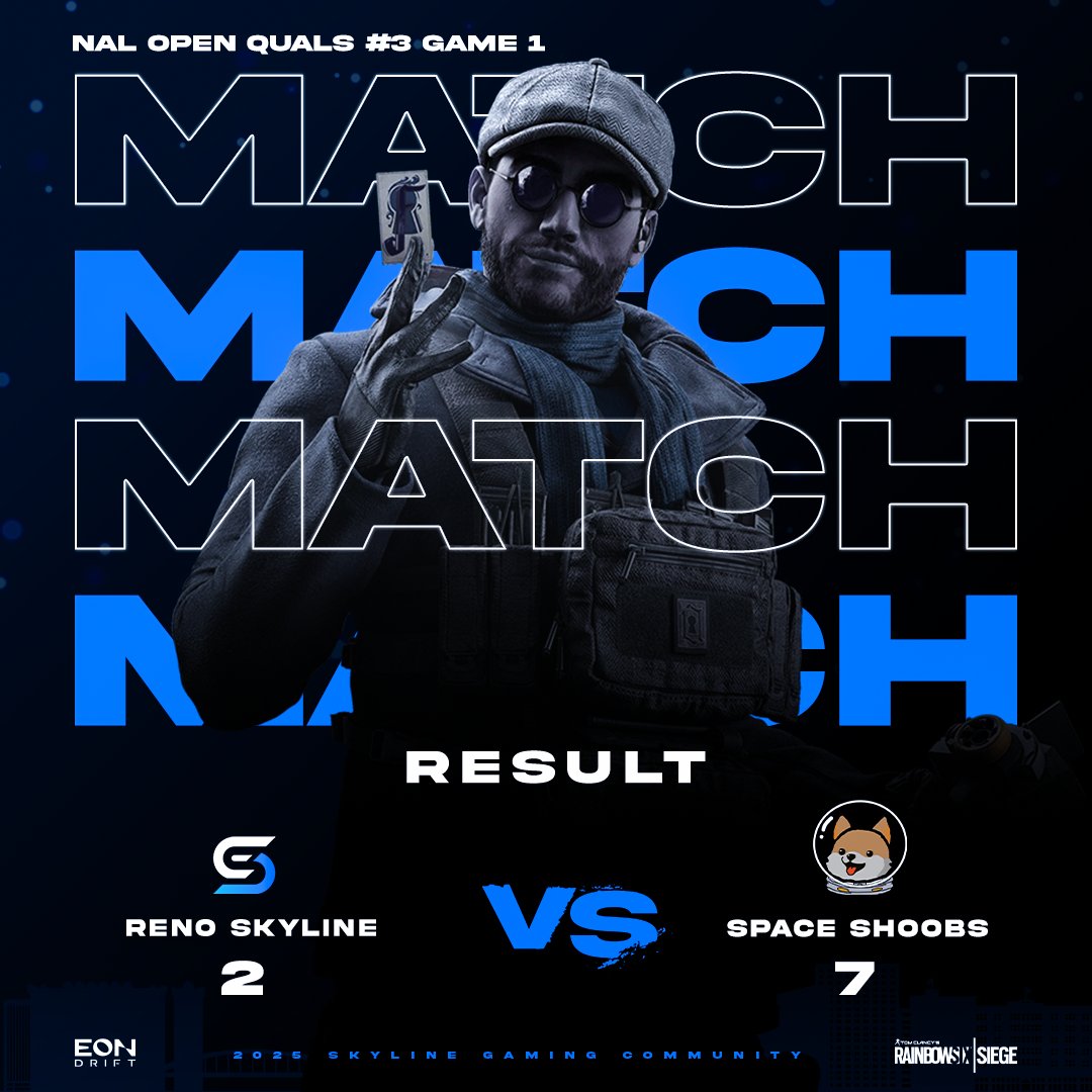 SkylineGamingNA's tweet photo. Match Result:
#RenoSkyline vs @SpaceShoobs: 2-7
#RenoSkyline vs #CFAFriday: 0-2
#RenoSkyline vs @LycusEmpire: 2-7
Shake it off. Let's lock in and run it back.
#SGC #RainbowSixSiege #R6S https://t.co/VnhCdUBHzl