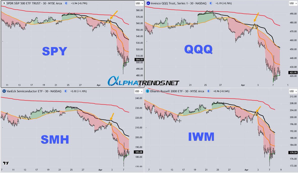 Today, I have seen numerous insightful comments from truly intelligent individuals whom I respect regarding tariffs, the markets, and what lies ahead.

I am not interested in any single one of those comments on their own.

What interests me is how price action reflects a