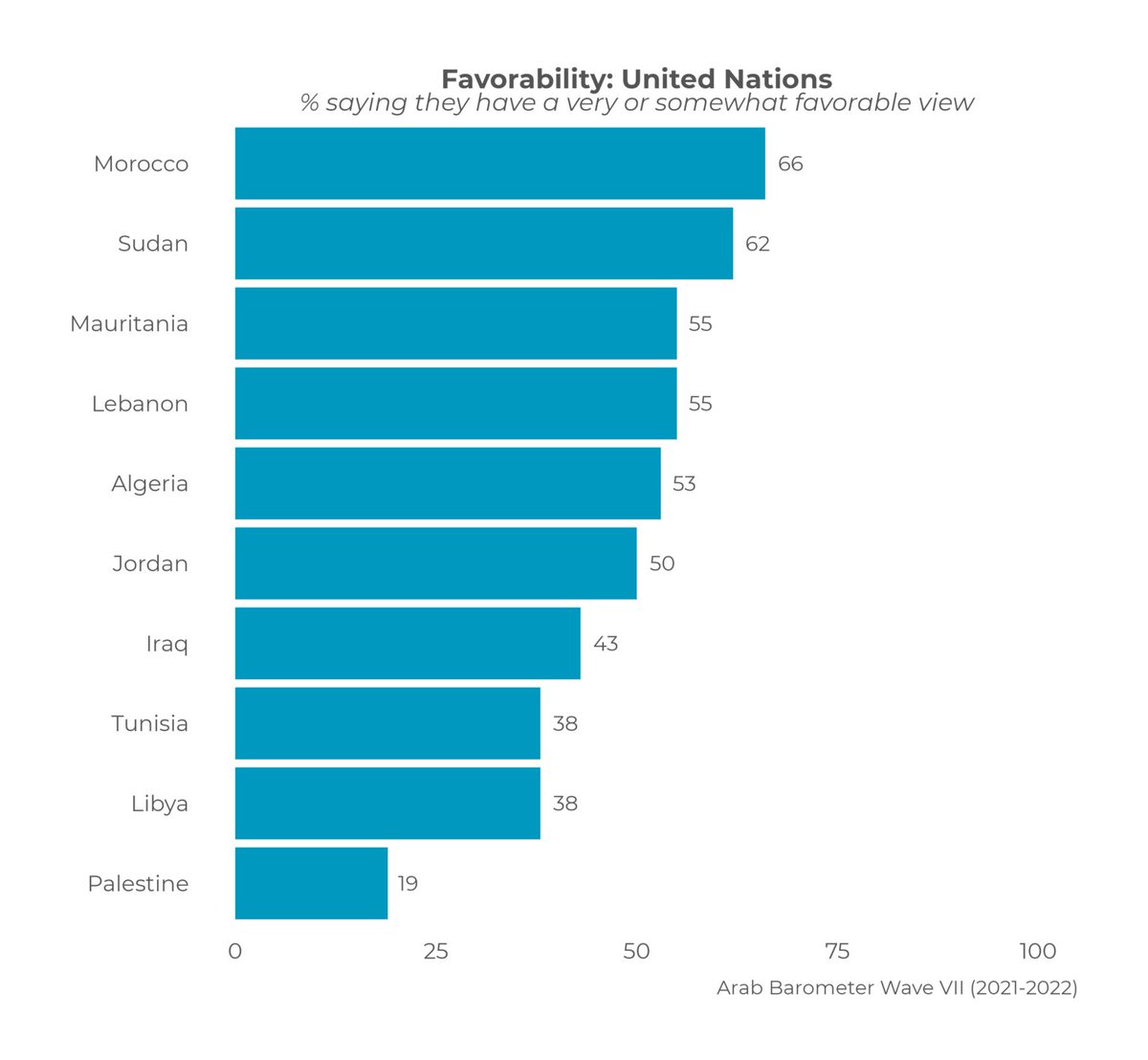 الباروميتر العربي /Arab Barometer (@arabbarometer) on Twitter photo How do Arab publics view the UN?
In a new #ArabPulse blog, <a href="/danaabuhaltam/">Dana Abu-Haltam</a> explores how support for the #UnitedNations varies across the region & what priorities citizens want the UN to focus on,from the Israeli-Palestinian conflict to fighting corruption.
bit.ly/42nLiZ1 How do Arab publics view the UN?
In a new #ArabPulse blog, <a href="/danaabuhaltam/">Dana Abu-Haltam</a> explores how support for the #UnitedNations varies across the region & what priorities citizens want the UN to focus on,from the Israeli-Palestinian conflict to fighting corruption.
bit.ly/42nLiZ1