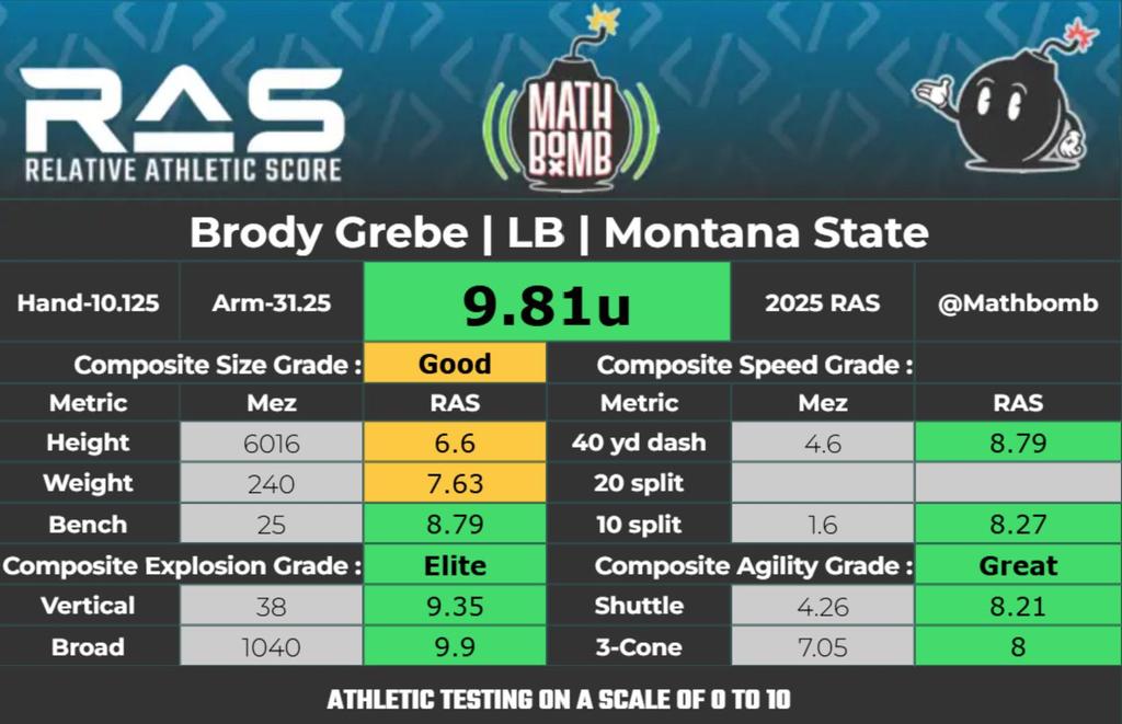 Evan Brennan (@evantheagent) on Twitter photo Regardless of what position, <a href="/MSUBobcats_FB/">Montana State Football</a> <a href="/BrodyGrebe/">Brody Grebe</a> checks in as an elite athlete historically. Regardless of what position, <a href="/MSUBobcats_FB/">Montana State Football</a> <a href="/BrodyGrebe/">Brody Grebe</a> checks in as an elite athlete historically.