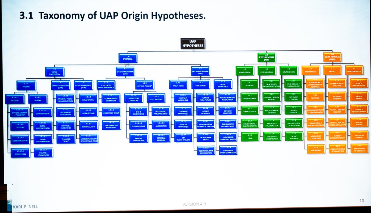 UFOintros's tweet photo. Karl Nell's 4th version of his "Taxonomy of UAP Origin Hypotheses" (see 3rd slide for "Epistemology") 
from his presentation at Archives of the Impossible in Houston last Friday... https://t.co/9y0pN8OsPp
