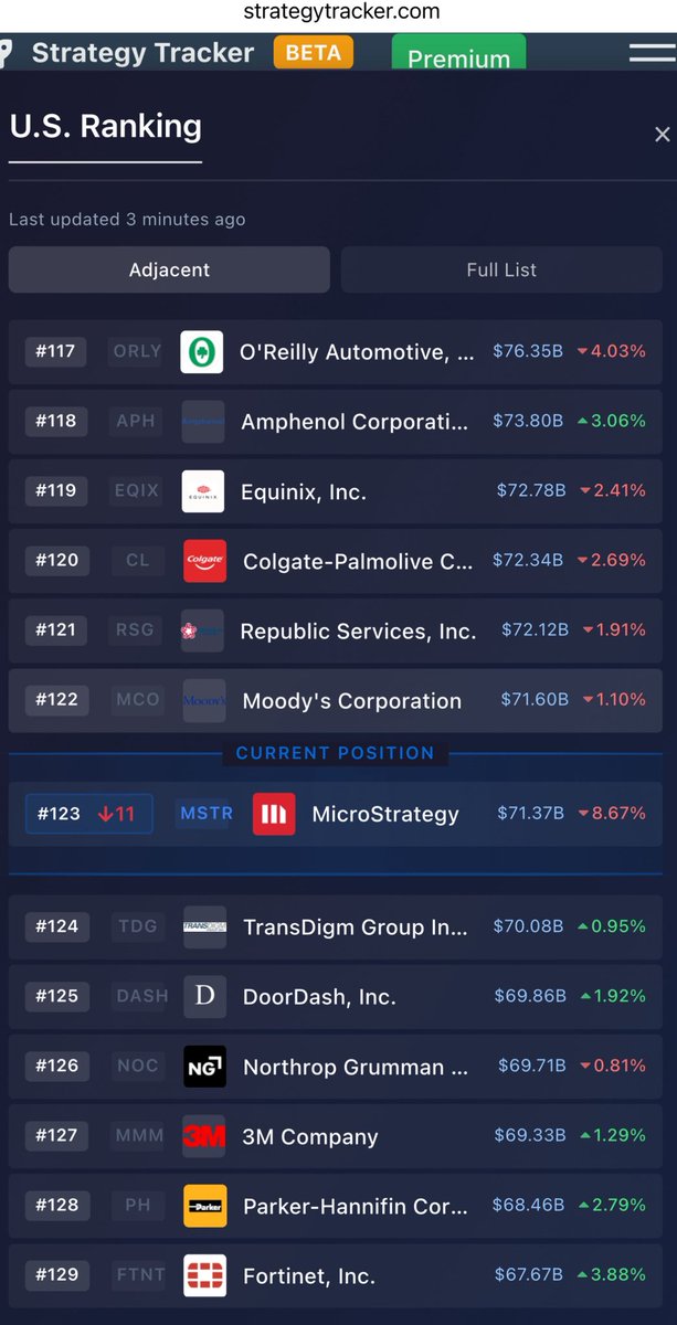 PunterJeff's tweet image. $MSTR now ranked 123rd largest US company by market cap ($71.37B)

Slid back 11 companies today. Back below Toothpaste and Spark Plugs

Day 277 in a row of qualifying for S&amp;amp;P 500 market cap threshold

9th largest publicly traded US publicly equity by volume, AGAIN.