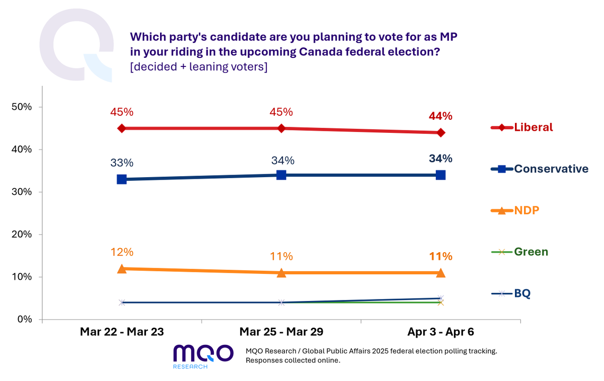 Our latest nationwide federal election polling for <a href="/GPAinsights/">Global Public Affairs</a> finds the Liberal Party holding a 10-point lead among decided and leaning voters: mqoresearch.com/mqo-global-pub… #cdnpoli #polling