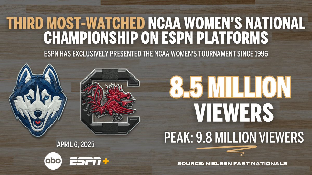 Fans tuned in to Sunday's #NationalChampionship rematch between <a href="/UConnWBB/">UConn Women’s Basketball</a> &amp; <a href="/GamecockWBB/">South Carolina Women's Basketball</a> 🏆

2025 also marks the second most-consumed #NCAAWBB Tournament on record (8.5B minutes)