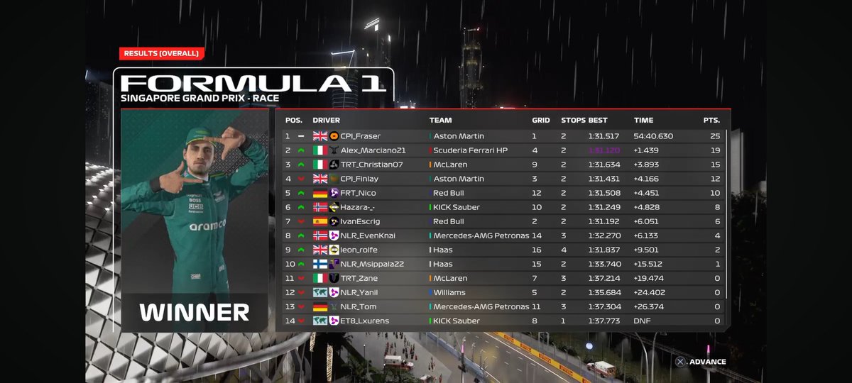 TRT_Christian (@trt_christian) on Twitter photo PSGL F2 Singapore
Q:P9
R:P3
Q horrible, 5 tenths off my best, but good strategy in the wet race and safety car at the end which helped me a lot. Thanks for engineering <a href="/SimoGaming24/">Simone Russo</a> ❤️
<a href="/TatumEsports/">Tatum Res-Tech</a> 💚💜 PSGL F2 Singapore
Q:P9
R:P3
Q horrible, 5 tenths off my best, but good strategy in the wet race and safety car at the end which helped me a lot. Thanks for engineering <a href="/SimoGaming24/">Simone Russo</a> ❤️
<a href="/TatumEsports/">Tatum Res-Tech</a> 💚💜