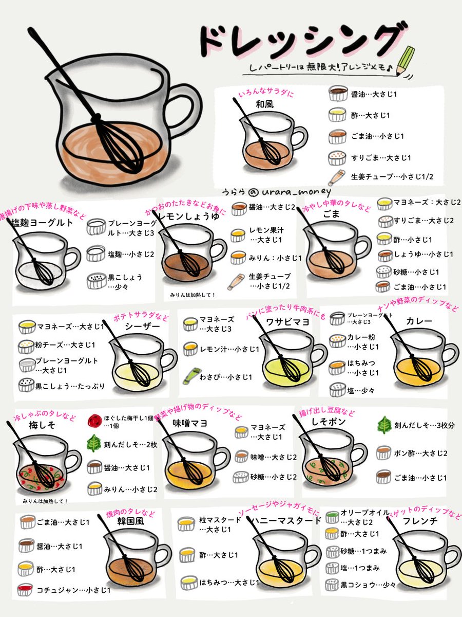 食材をすりおろさなくていいドレッシングレシピ。伝説の家政婦志麻さんはシーザーに粉チーズを大量に入れてた。でも、コウケンテツさんは1ミリも入れてなかった。正解は無い！自分好みを見つけてね。手作りじゃかなわない私の中のダントツ一位はコレ。知ってる人いるかな〜。PRじゃないです⤵︎