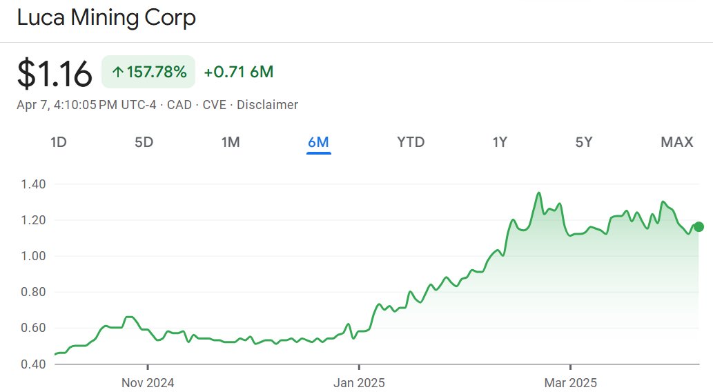 $LUCA $LUCA.v $LUCMF <a href="/LucaMining/">Luca Mining Corp.</a> has demonstrated exceptional trading strength &amp; recently achieved commercial production at its Tahuehueto mine, forecasting up to $34M in '25 free cash flow

W/ both mines operational &amp; #gold prices around $3k/oz, $LUCA stands out as one to watch