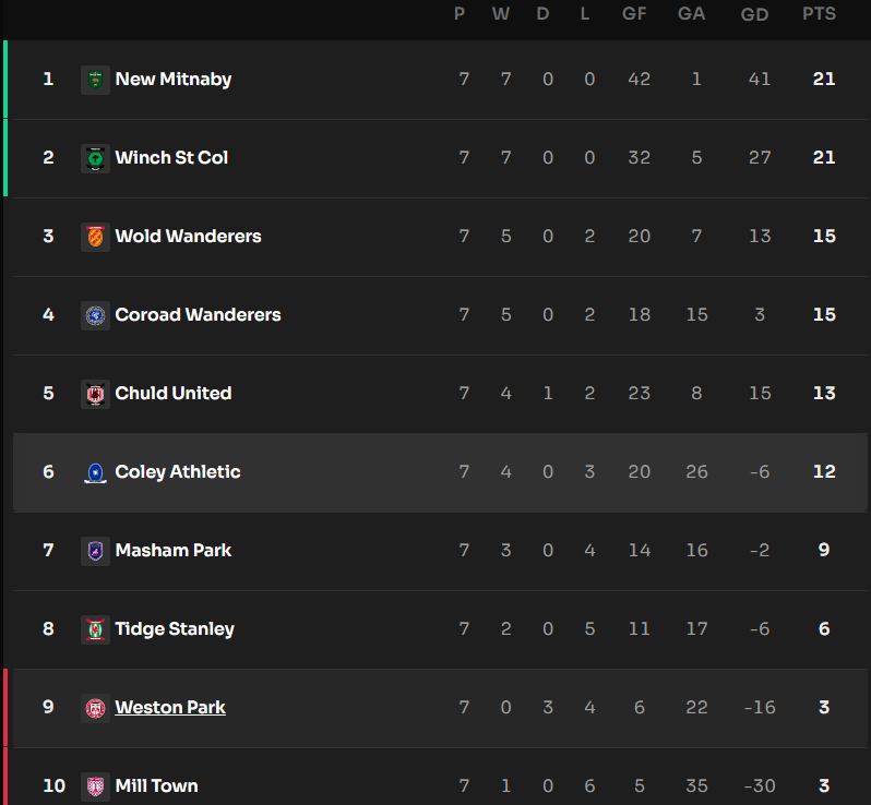 GreekWeb3gaming's tweet image. Season 6 / Mid-season recap @Footium 

🔵 Coley Athletic (Division 4 - League 1)
- At the start of the season, our clear aim was to avoid relegation
- We’re currently 6th in the table with 4 wins and 3 losses, already ahead of our initial aim to avoid relegation. The focus now…