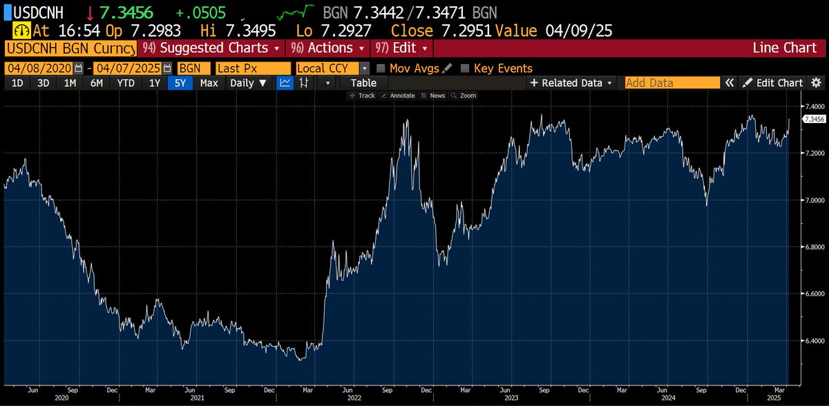 It ain't over, until Xi / China bends the knee. I don't think that will ever happen, but if it does, they will start by arresting the slide of the #yuan. $USDCNH is approaching 5-yr highs. Xi's major weapon is independent monetary policy which necessitates a weaker yuan.