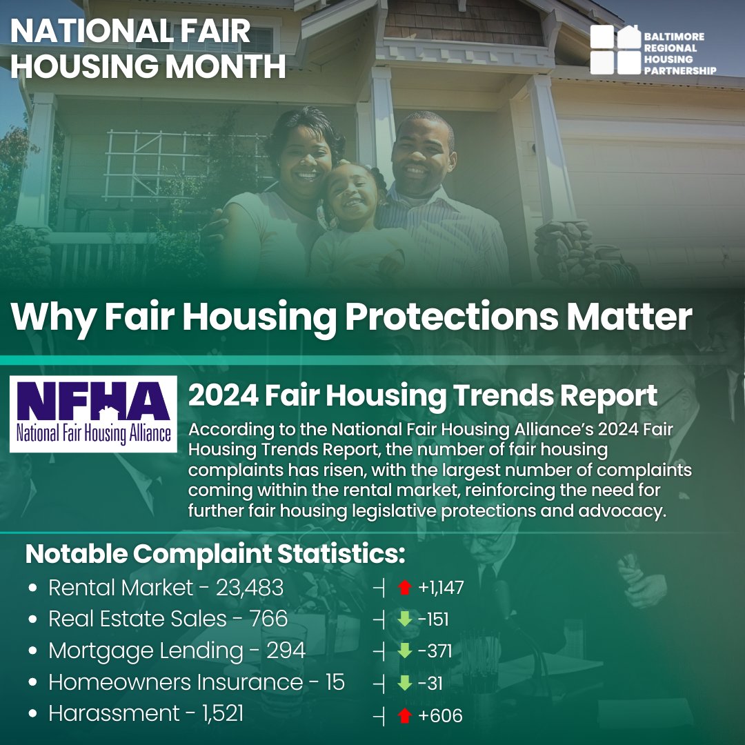 _BRHP's tweet image. The 2024 Fair Housing Trends Report from the NFHA shows that housing discrimination complaints in 2023 increased by 3.5% over the previous year to a total of 34,150 complaints. 

Learn why fair housing protections matter by reading the report at the link in our bio!