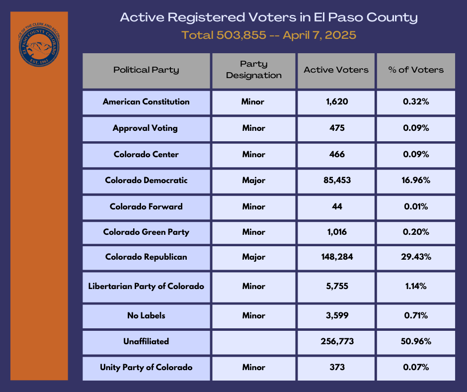 ClerkEPC's tweet image. Here's the latest numbers of voters in El Paso County by political party 📊🗳️

 #VoterStatistics #COPolitics #EPCVotes #ElPasoCountyClerk