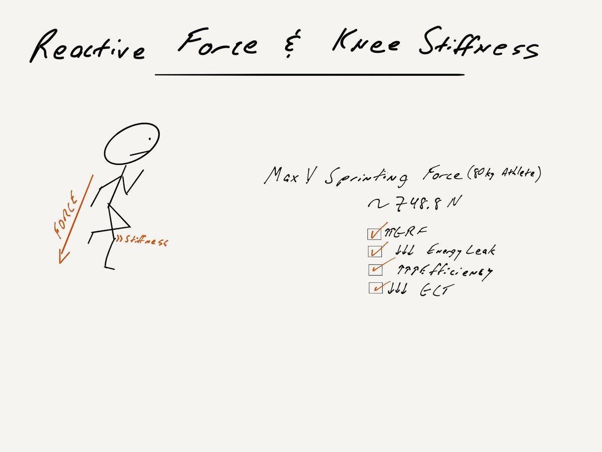 theSprintClub's tweet photo. In the Book ‘The BioMechanics of #Sprinting by @dancleather / one of the more enlightening discoveries is the increasing knee stiffness as #MaxV increases.
This is critical because as ground reaction forces increase, stiffness MUST increase to prevent energy leak and keep GCT down
Increasing knee stiffness to counteract & deal with increasing ground reactive forces as speed increases is the ONLY way to run faster. If you can’t stay stiff as forces increase then the knee will deform
Leading to..
1. ⬆️ Energy Leak
2. ⬆️ Ground Contact Time
3. Slower Leg Recovery