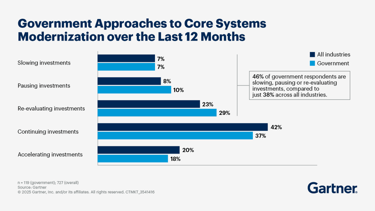 v_function's tweet image. New Gartner research reveals shifting priorities in government modernization efforts: 46% of govt orgs are slowing, pausing, or re-evaluating their core systems modernization investments: hubs.ly/Q03gfT970

#TechModernization 
#GovernmentIT 
#DigitalTransformation
#Gartner